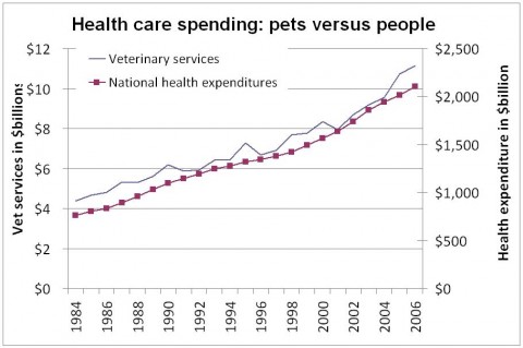 pet health dogs spending pets care cats costs healthcare 2009 graph veterinary chart vs quotulatiousness july klein ezra showing ca