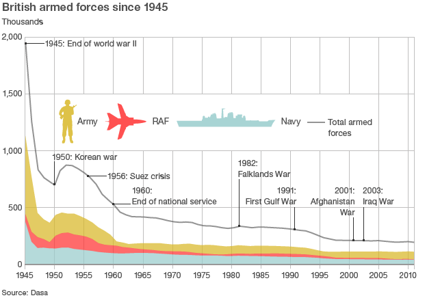 British_forces_numbers_1945-2012.gif