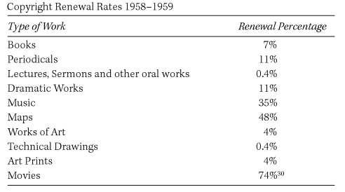 Copyright renewal rates 1958-59