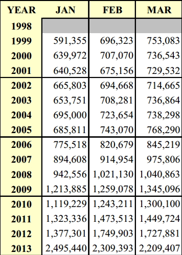 Jan-Mar gun sales 1998-2013