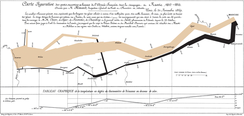 Charles Joseph Minard's famous graph showing the decreasing size of the Grande Armée as it marches to Moscow (brown line, from left to right) and back (black line, from right to left) with the size of the army equal to the width of the line. Temperature is plotted on the lower graph for the return journey (Multiply Réaumur temperatures by 1¼ to get Celsius, e.g. −30 °R = −37.5 °C)