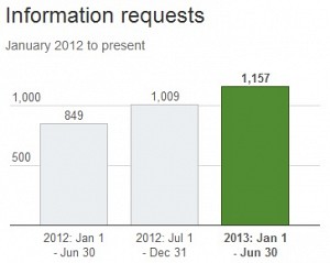 Twitter information requests 2012-13