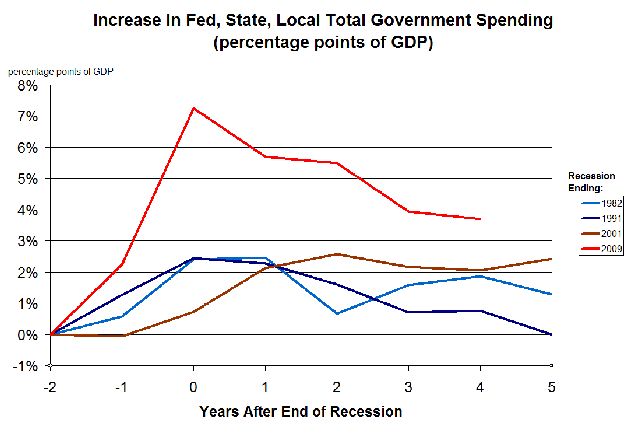 Government spending before and after recessions