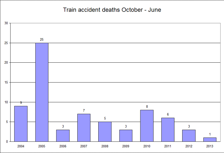 Train accident deaths Oct-Jun