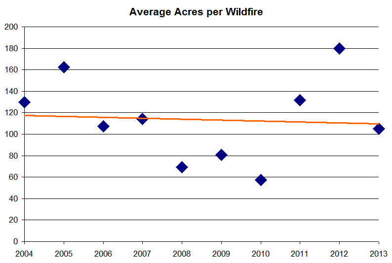 Wildfires average acres per fire 2004-2013