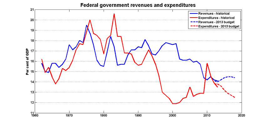 Canadian federal government revenues and expenditure, 1960-2013