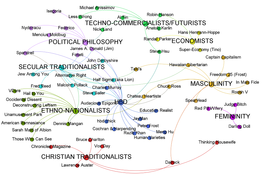 Scharlach's affinity diagram of the Dark Enlightenment movement, grouped according to their major themes
