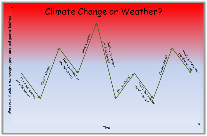Climate change or weather