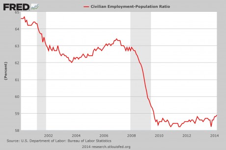 US Employment-Population Ratio 2002-2014