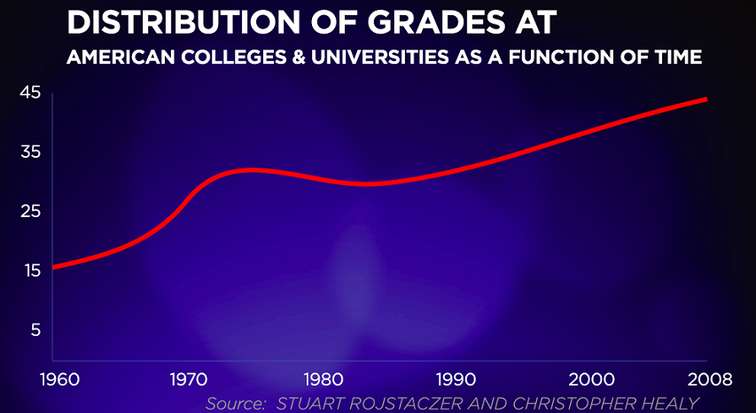 US university grades 1960-2008