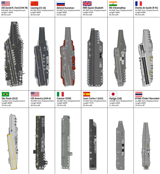 World navy aircraft carrier size comparison