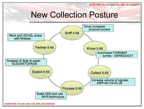 NSA - New Collection Posture