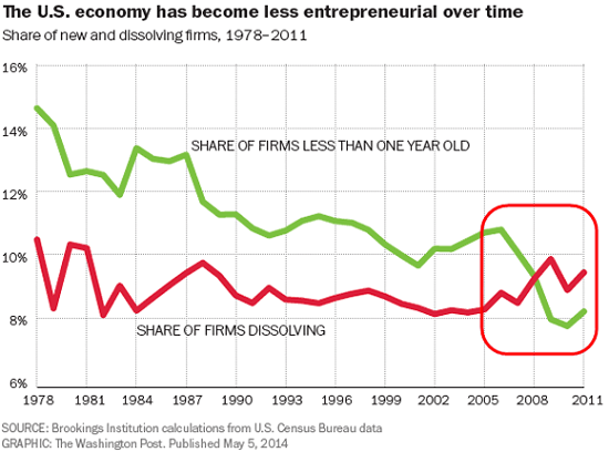 US becoming less entrepreneurial 1978-2011