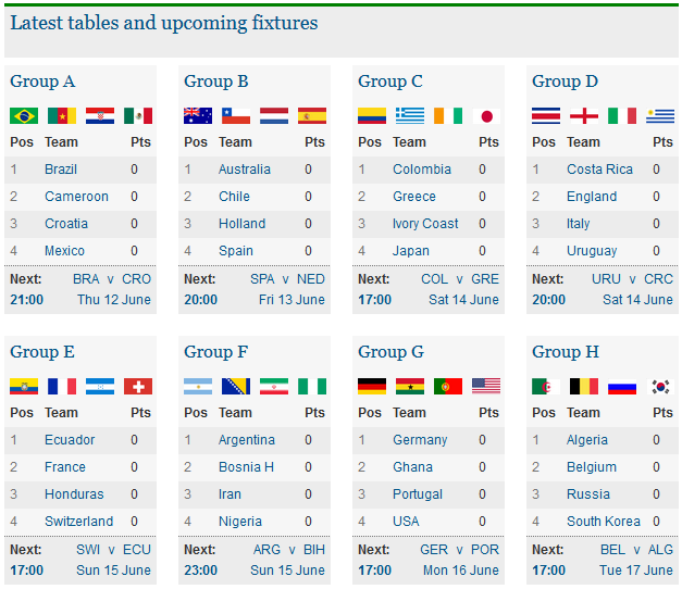 World Cup 2014 groupings