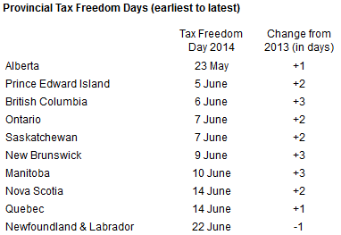 Provincial tax freedom days in 2014