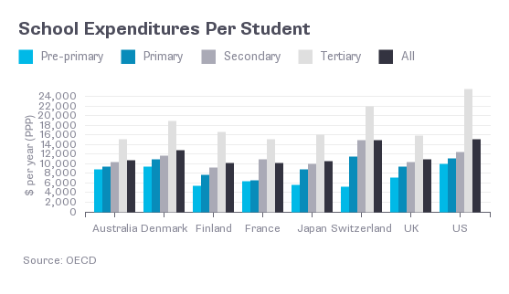 School expenditure per student