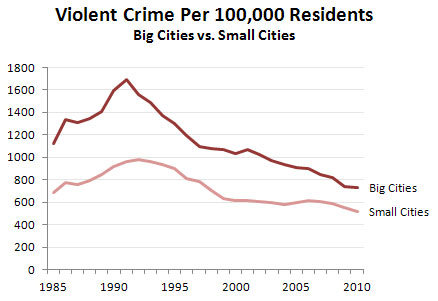 Violent crime big vs small cities 1985-2010