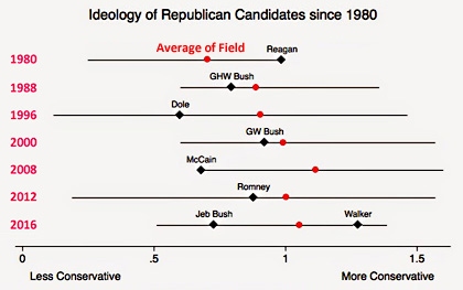 Republican presidential ideology rankings