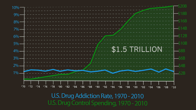 Drug addition rate and drug control spending