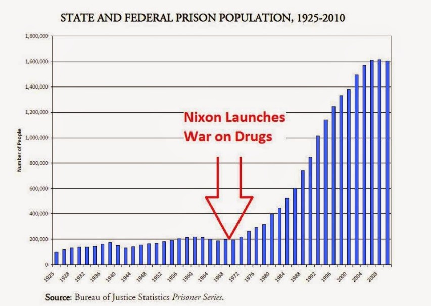 State and federal incarceration rates