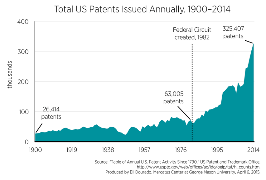 Total US patents issued annually 1900-2014