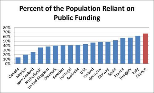 Canada - reliant on public funding