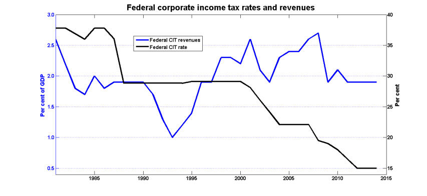 Canadian corporate tax rates and revenue 1985-2014