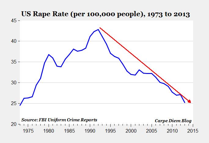 US rape rate 1973-2013