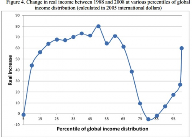 Changes in global income from 1988 to 2008