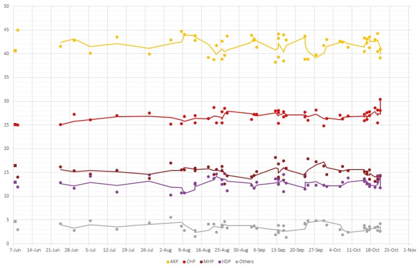 Polling results between the June and November 2015 Turkish elections
