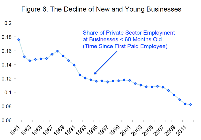 decline-of-new-business-employment