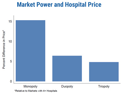 Market power and hospital price