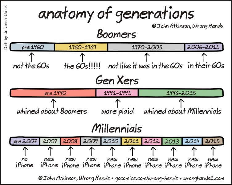 Differences between the generations