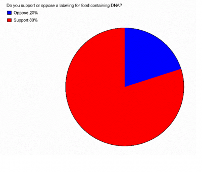 Survey of DNA labelling fans