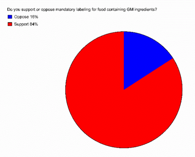 Survey of GMO labelling fans