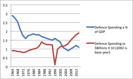 canadian-defence-spending-ted-campbell