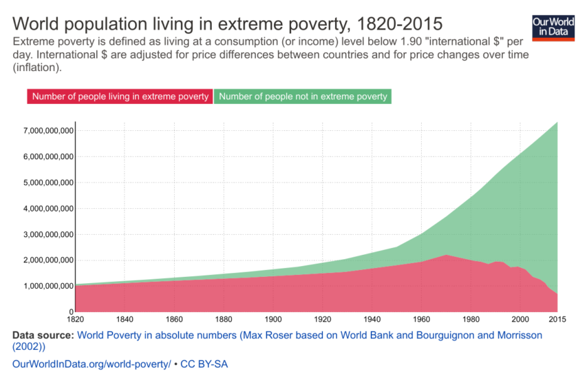 world-poverty-in-absolute-numbers